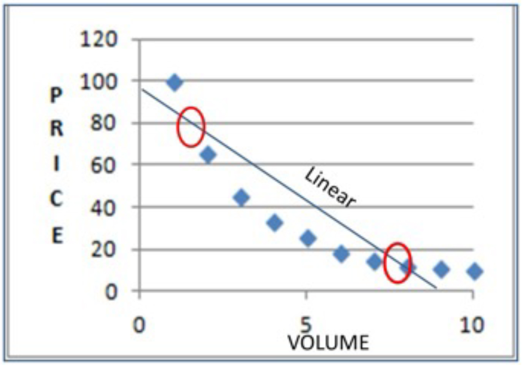linear